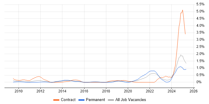 Job vacancy trend for Data Governance in Essex
