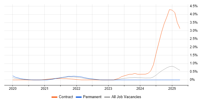 Job vacancy trend for Data Ingestion in Essex Job vacancy trend for Data Ingestion in Essex