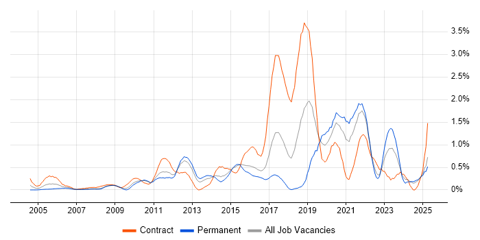 Job vacancy trend for Data Integration in Essex Job vacancy trend for Data Integration in Essex