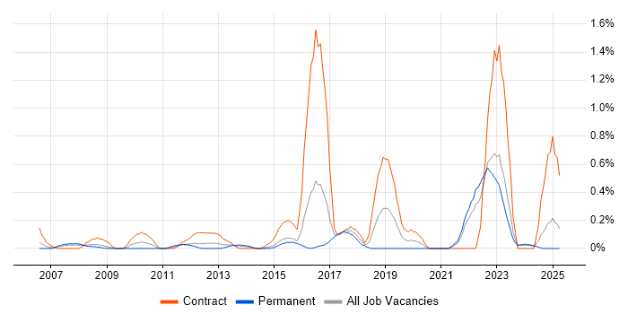 Job vacancy trend for Data Interpretation in Essex Job vacancy trend for Data Interpretation in Essex