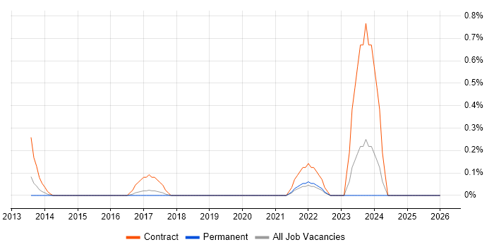 Data Lineage job vacancy trend in Essex