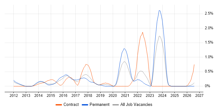 Data Loss Prevention job vacancy trend in Essex
