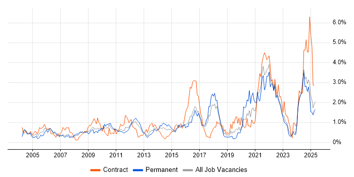 Job vacancy trend for Data Management in Essex Job vacancy trend for Data Management in Essex
