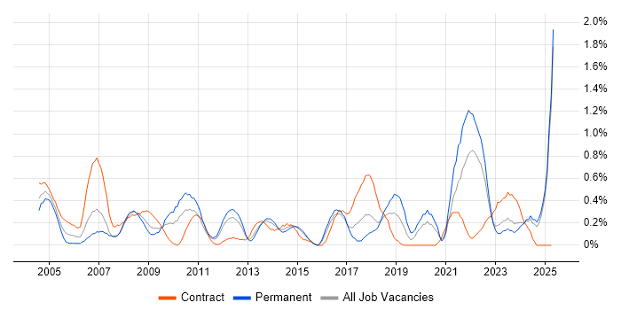 Job vacancy trend for Data Manager in Essex Job vacancy trend for Data Manager in Essex