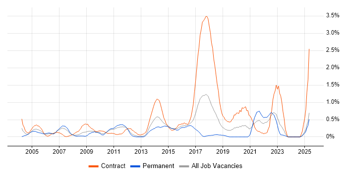 Job vacancy trend for Data Mapping in Essex Job vacancy trend for Data Mapping in Essex