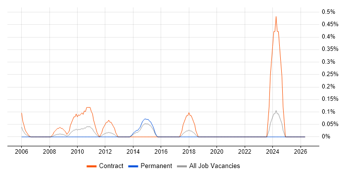 Data Migration Consultant job vacancy trend in Essex