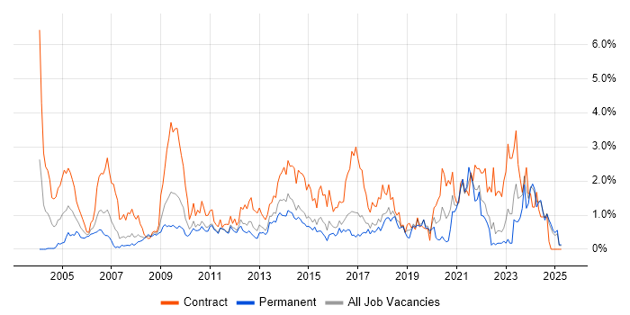 Job vacancy trend for Data Migration in Essex Job vacancy trend for Data Migration in Essex