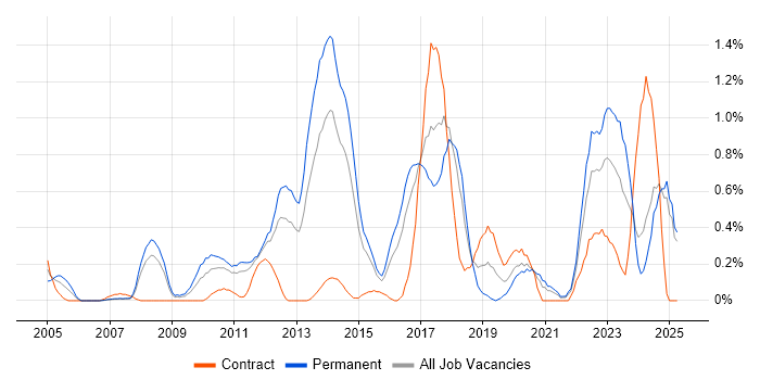 Job vacancy trend for Data Mining in Essex Job vacancy trend for Data Mining in Essex