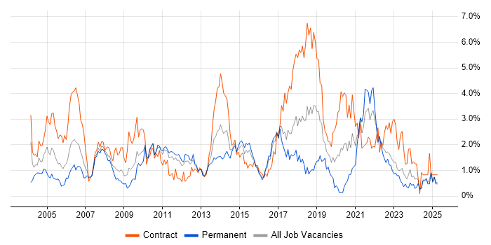 Job vacancy trend for Data Modelling in Essex
