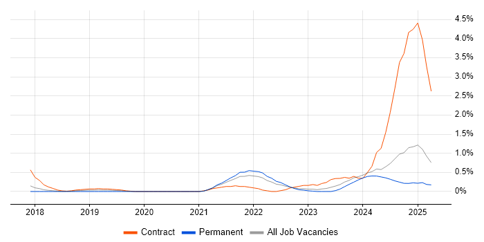 Job vacancy trend for Data Pipeline in Essex