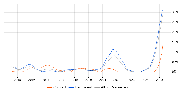 Job vacancy trend for Data Privacy in Essex