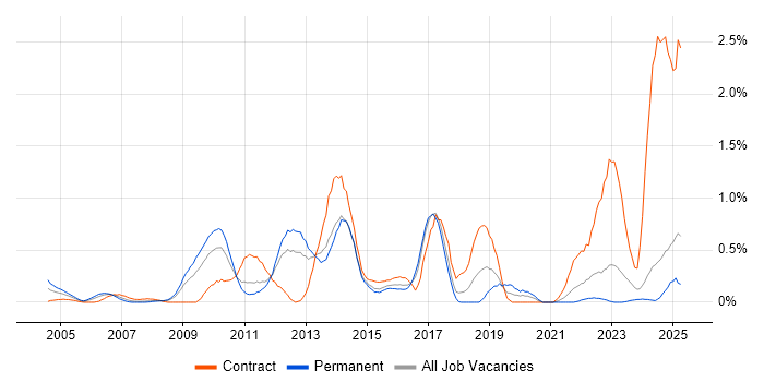 Job vacancy trend for Data Protection Act in Essex