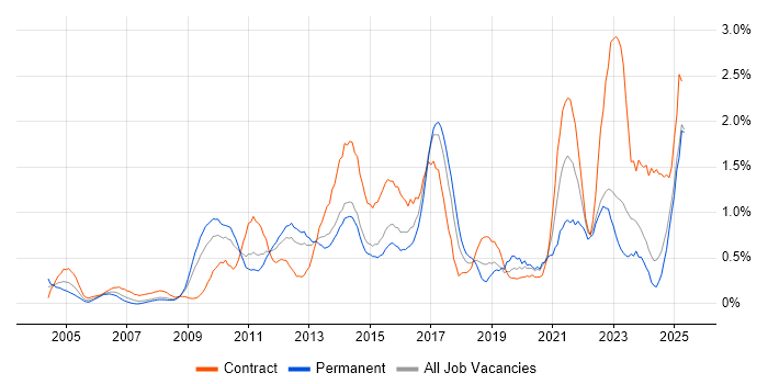 Job vacancy trend for Data Protection in Essex
