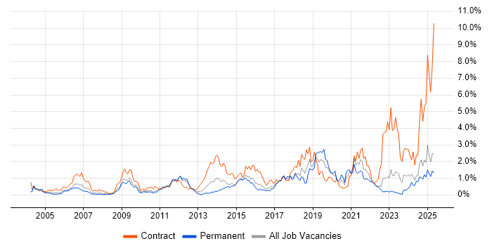 Job vacancy trend for Data Quality in Essex