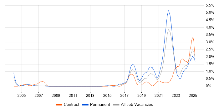 Job vacancy trend for Data Science in Essex