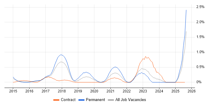 Job vacancy trend for Data Scientist in Essex Job vacancy trend for Data Scientist in Essex