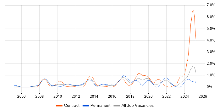 Job vacancy trend for Data Security in Essex Job vacancy trend for Data Security in Essex