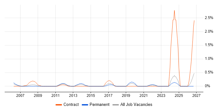 Data Sharing job vacancy trend in Essex