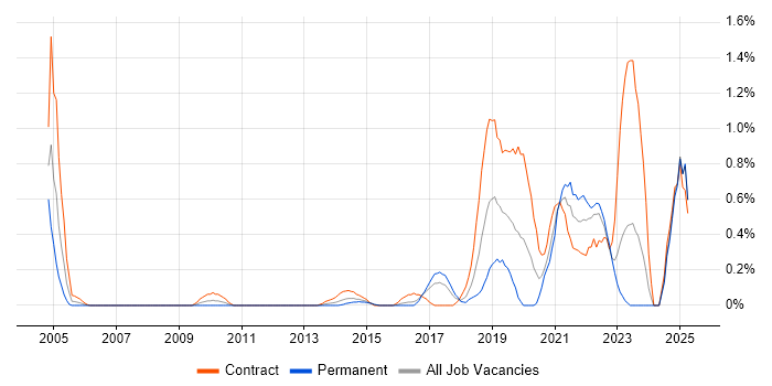 Job vacancy trend for Data Strategy in Essex Job vacancy trend for Data Strategy in Essex