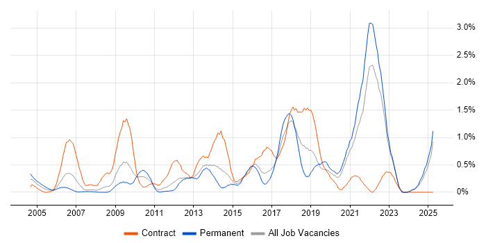 Job vacancy trend for Data Structures in Essex Job vacancy trend for Data Structures in Essex