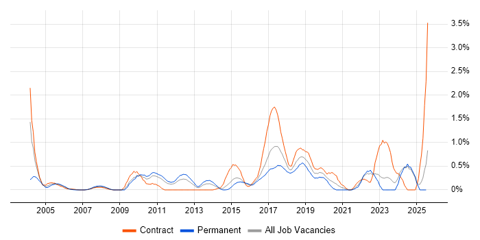 Job vacancy trend for Data Transformation in Essex