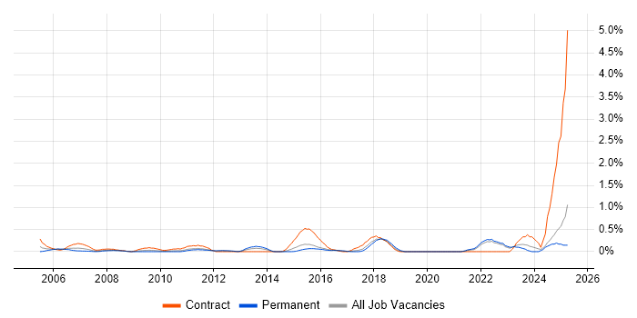 Job vacancy trend for Data Validation in Essex