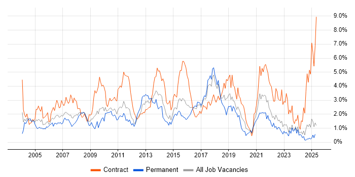 Job vacancy trend for Data Warehouse in Essex