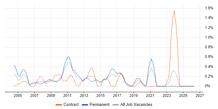 Database Analyst job vacancy trend in Essex