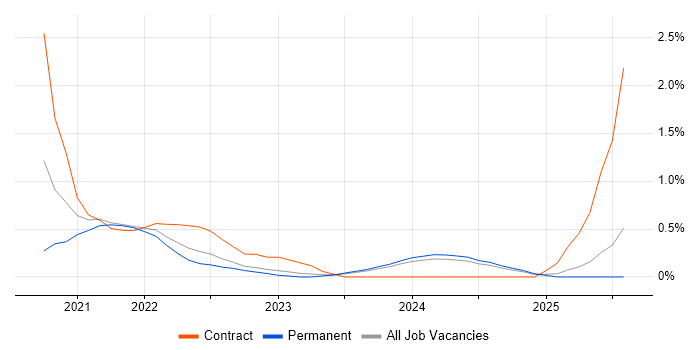 Job vacancy trend for Databricks in Essex