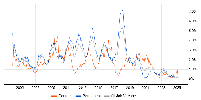 Job vacancy trend for DBA in Essex Job vacancy trend for DBA in Essex