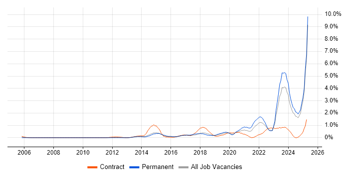 Job vacancy trend for DBS Check in Essex