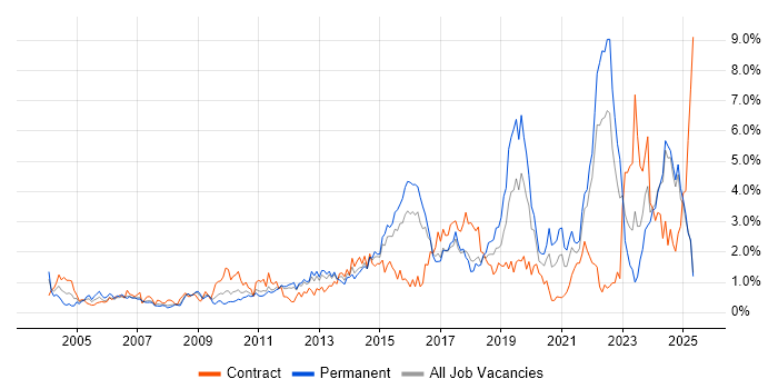 Job vacancy trend for Decision-Making in Essex Job vacancy trend for Decision-Making in Essex