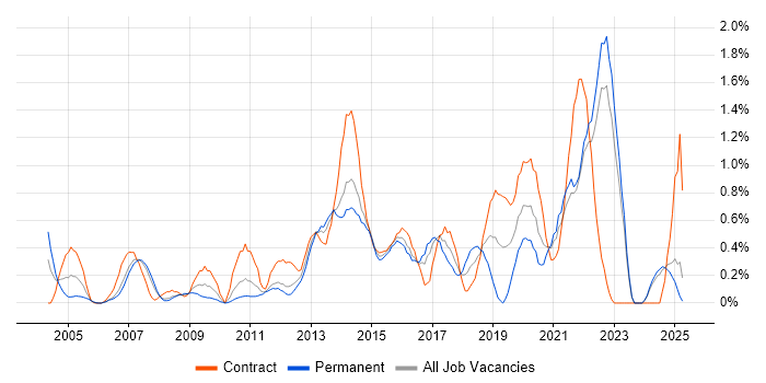 Job vacancy trend for Defect Management in Essex Job vacancy trend for Defect Management in Essex