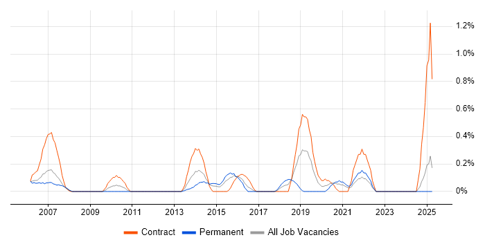 Job vacancy trend for Defect Manager in Essex Job vacancy trend for Defect Manager in Essex