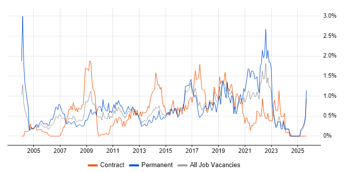 Delivery Manager job vacancy trend in Essex Delivery Manager job vacancy trend in Essex