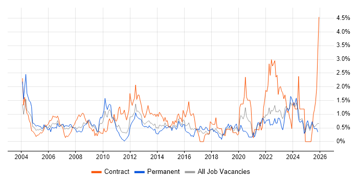 Dell job vacancy trend in Essex