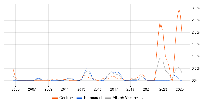 Job vacancy trend for Demand Management in Essex Job vacancy trend for Demand Management in Essex