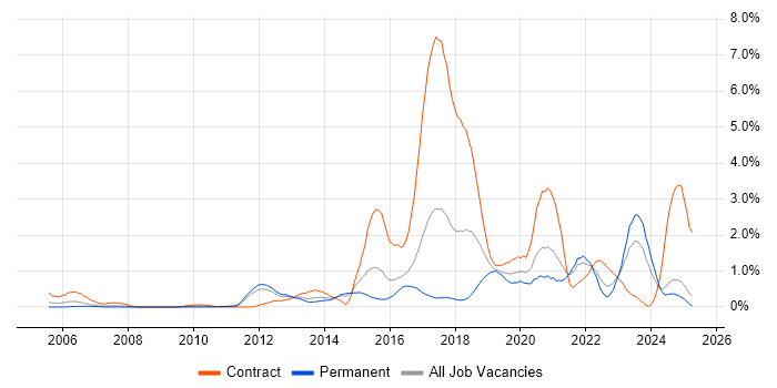 Job vacancy trend for Deployment Automation in Essex Job vacancy trend for Deployment Automation in Essex