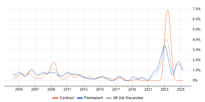 Job vacancy trend for Design Engineer in Essex Job vacancy trend for Design Engineer in Essex
