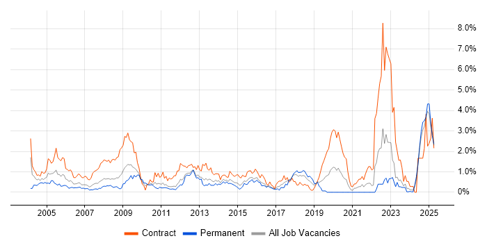 Job vacancy trend for Desktop Engineer in Essex
