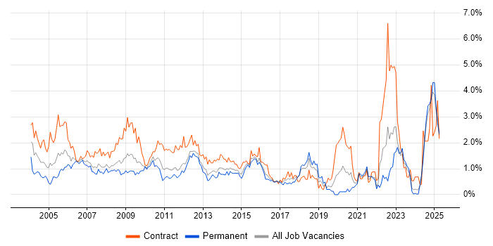 Job vacancy trend for Desktop Support in Essex