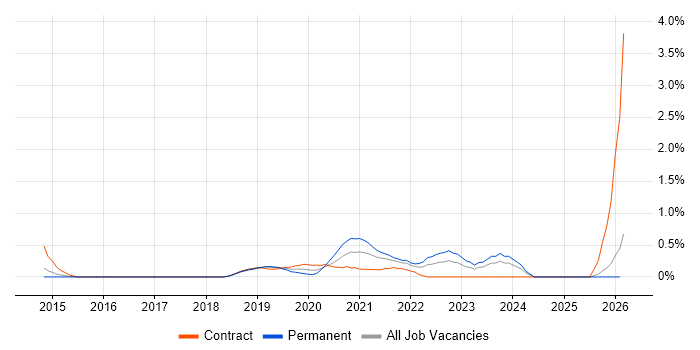 Developer in Test job vacancy trend in Essex