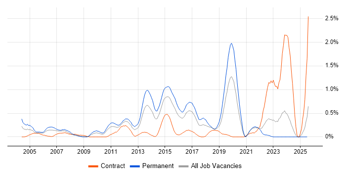 Job vacancy trend for Developer/Software Engineer in Essex