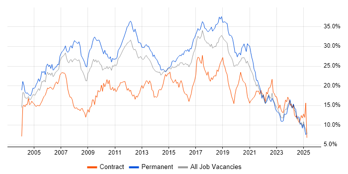 Job vacancy trend for Developer in Essex Job vacancy trend for Developer in Essex