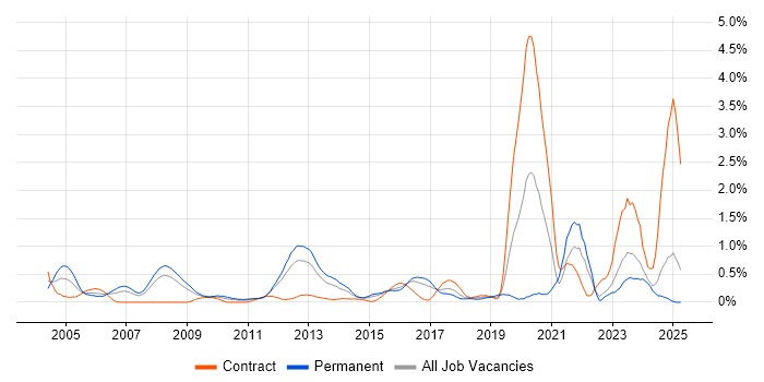 Job vacancy trend for Device Driver in Essex Job vacancy trend for Device Driver in Essex