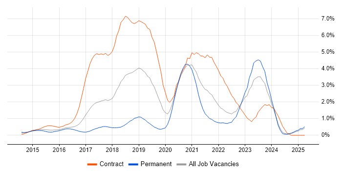 Job vacancy trend for DevOps Engineer in Essex Job vacancy trend for DevOps Engineer in Essex