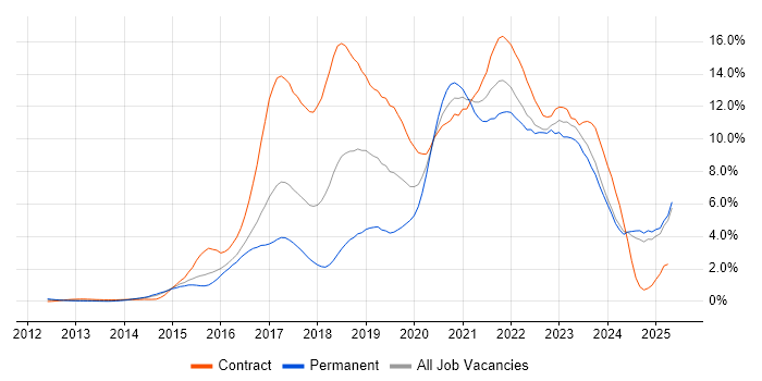 Job vacancy trend for DevOps in Essex Job vacancy trend for DevOps in Essex