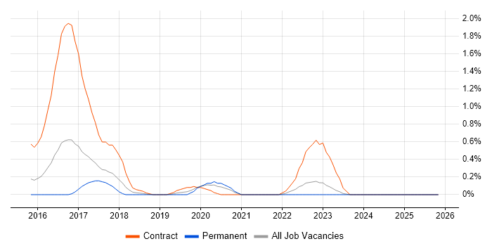 Digital Architect job vacancy trend in Essex