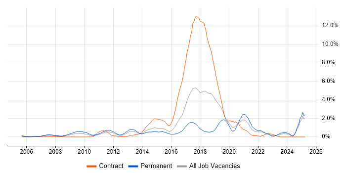 Job vacancy trend for Digital Marketing in Essex Job vacancy trend for Digital Marketing in Essex