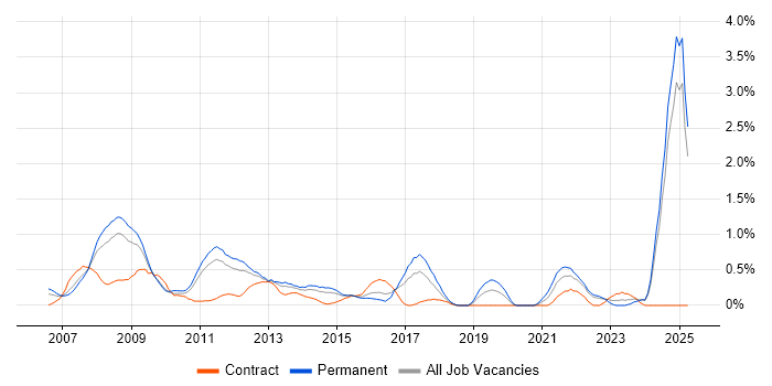 Job vacancy trend for Digital Media in Essex Job vacancy trend for Digital Media in Essex